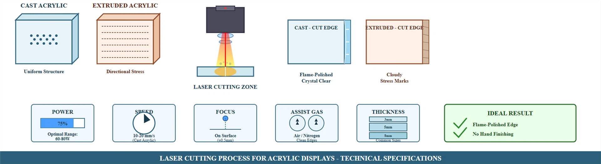 What Makes Laser Cutting Ideal for Acrylic Displays? What Makes Laser Cutting Ideal for Acrylic Displays?